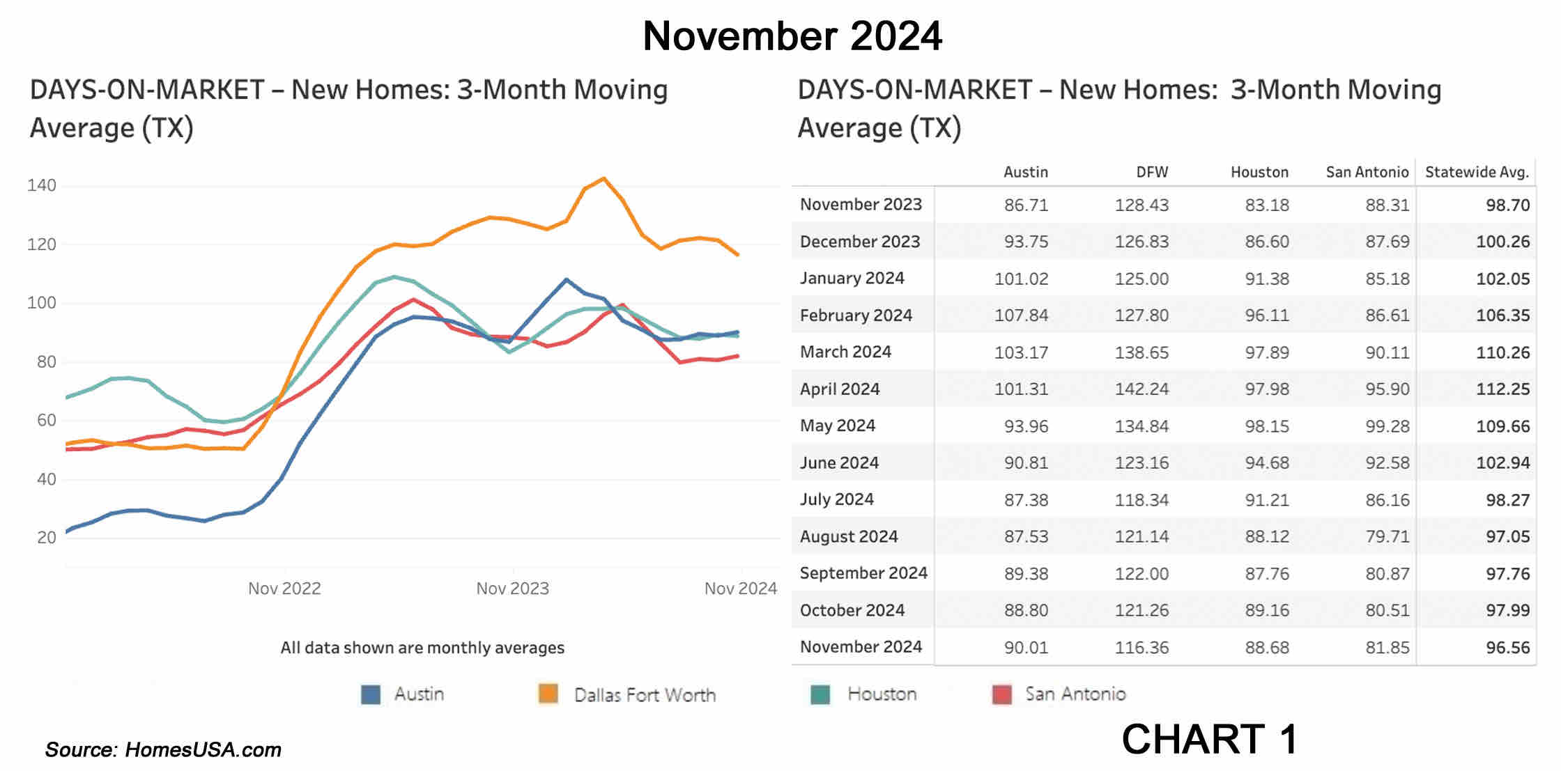 Chart 1 Texas New Homes Tracking Days on Market