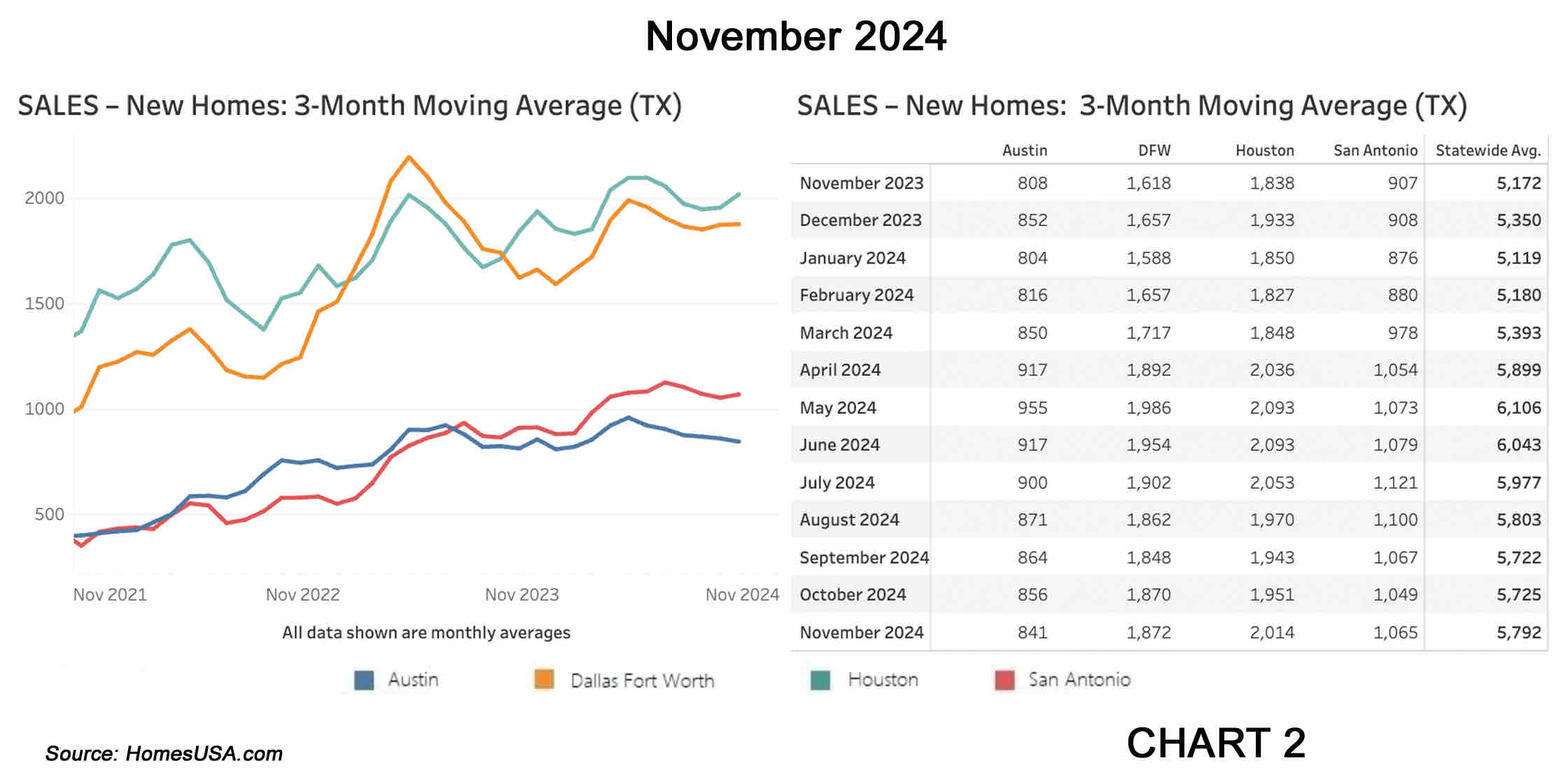 Chart 2 Texas New Home Sales Market