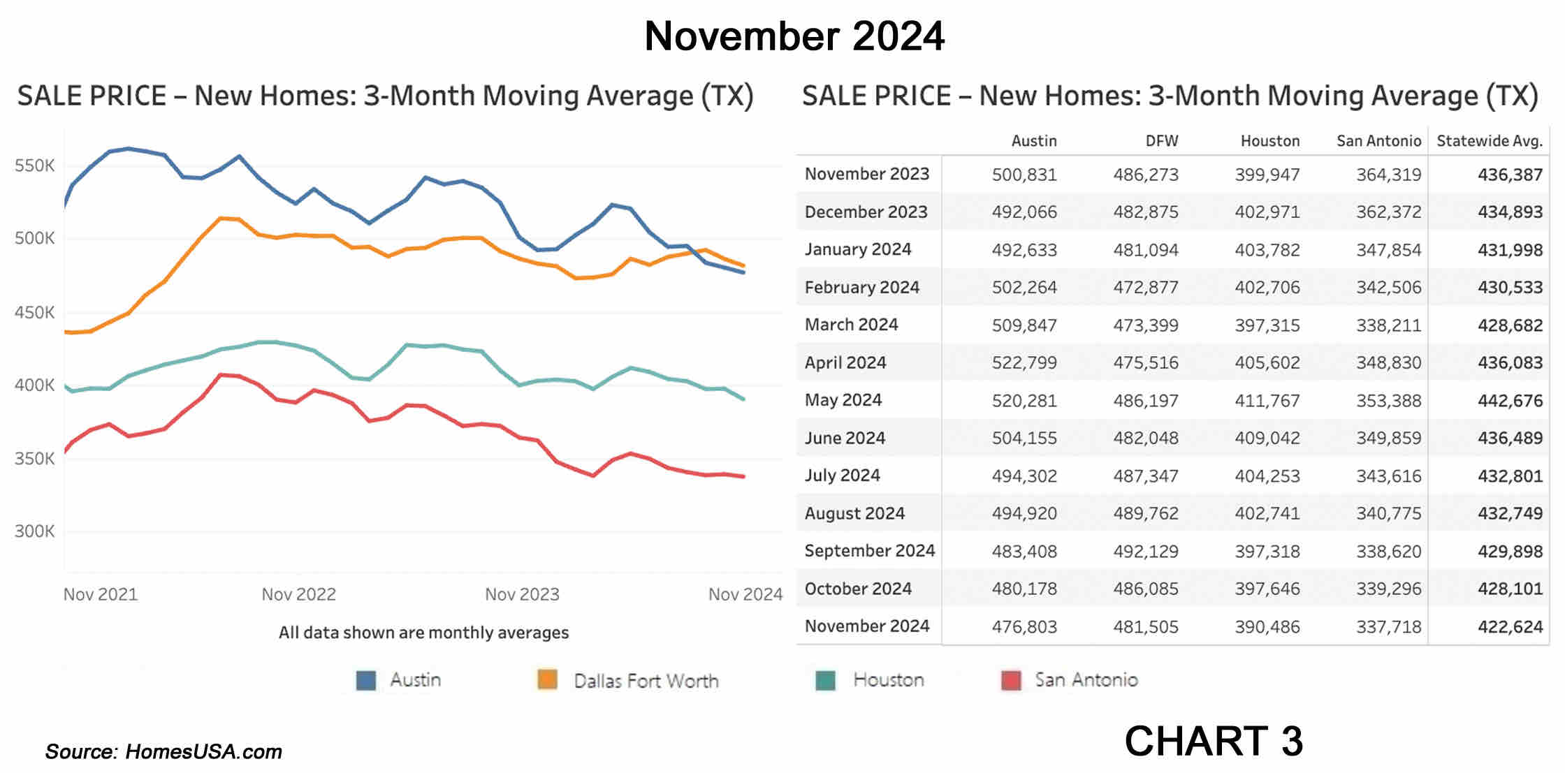 Chart 3 Texas New Home Sales Prices Market