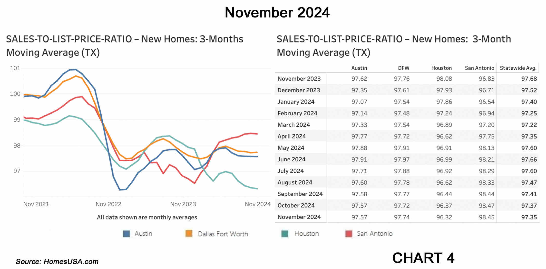 Chart 4 Texas Sales to List Price Ratio Market