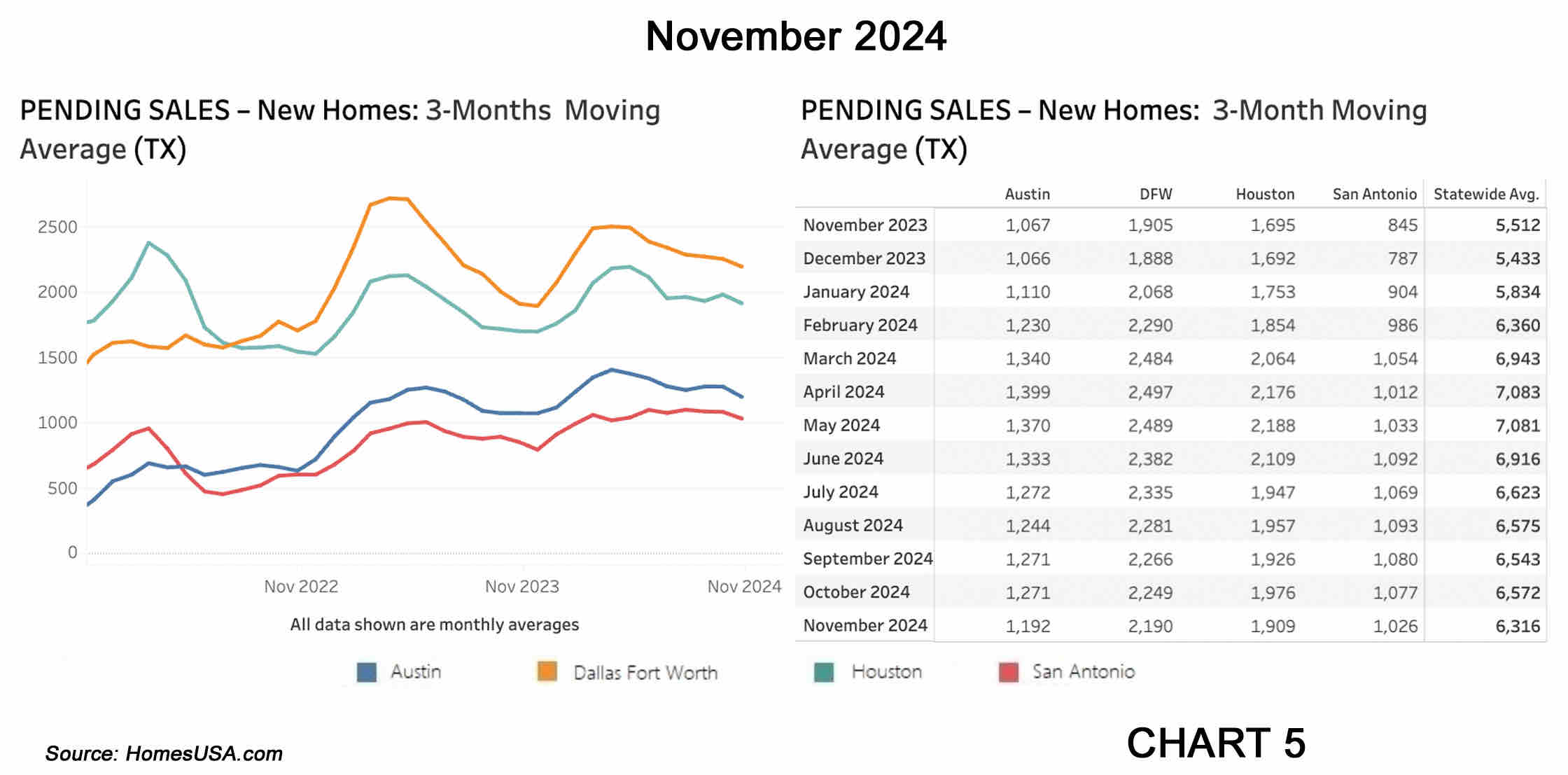 Chart 5 Texas Pending New Home Sales Market