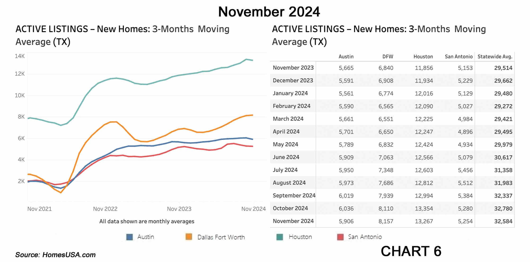 Chart 6 Texas Active Listings for New Homes Market