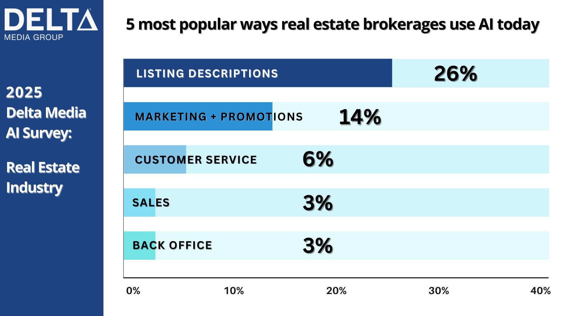 5 Most Popular Use of AI Real Estate Delta AI Chart Survey 