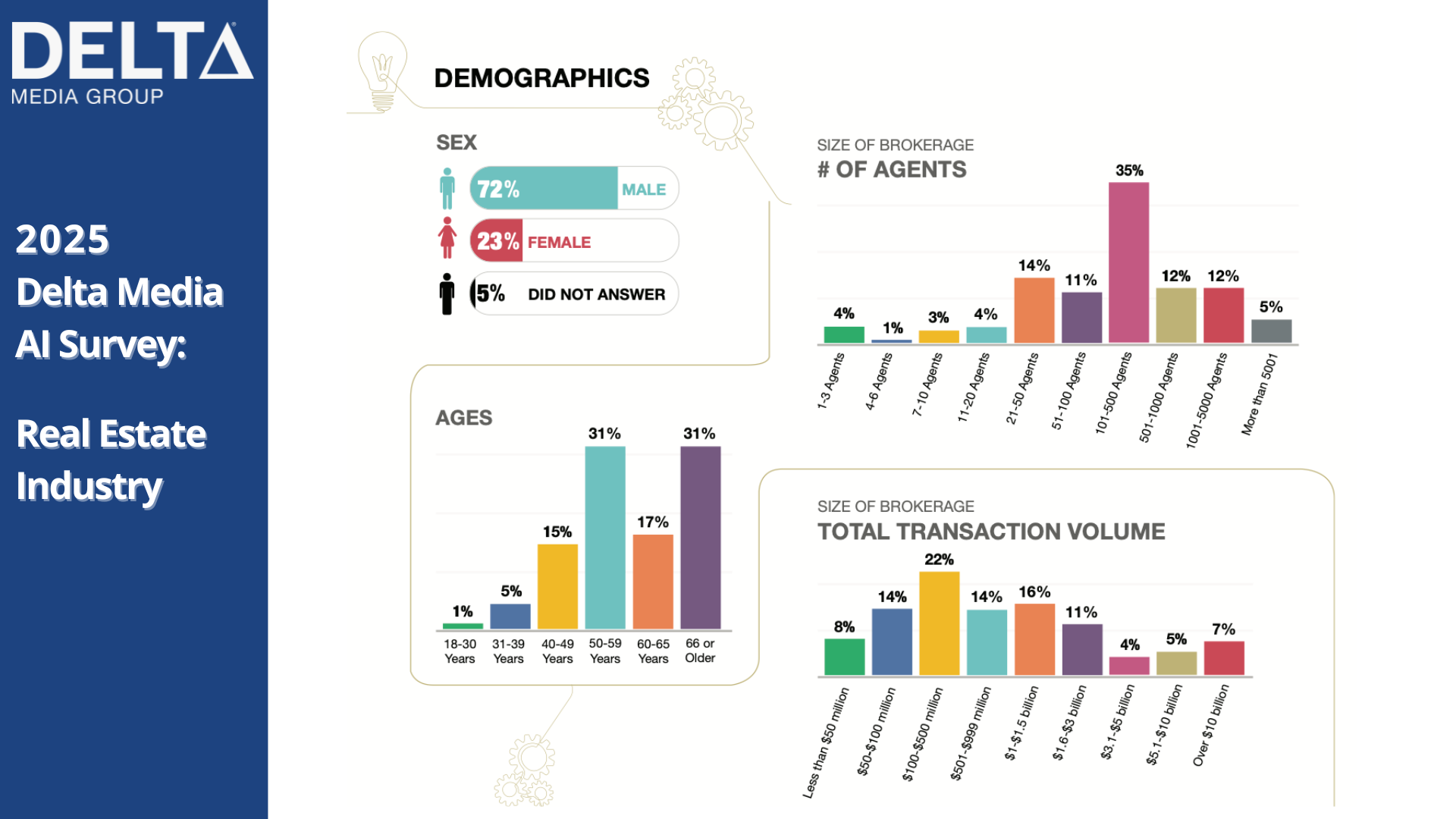 AI Survey Demographics