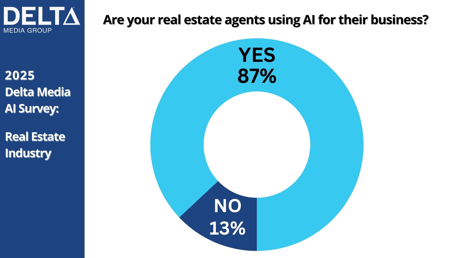 Are Your Agents Using AI Real Estate Delta AI Chart Survey 