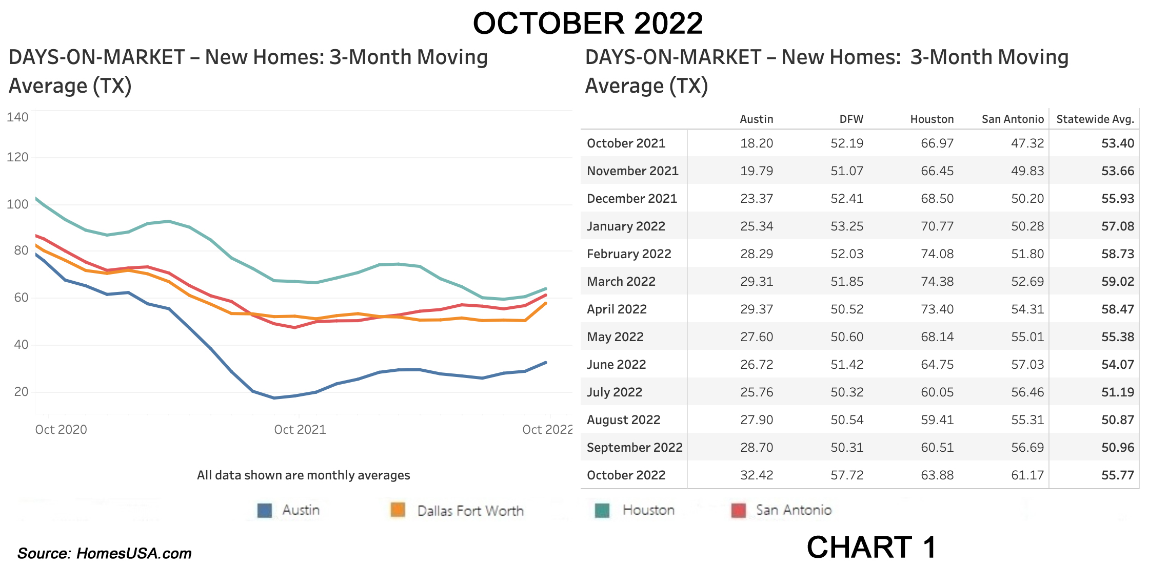 Chart 1 Texas Days on Market
