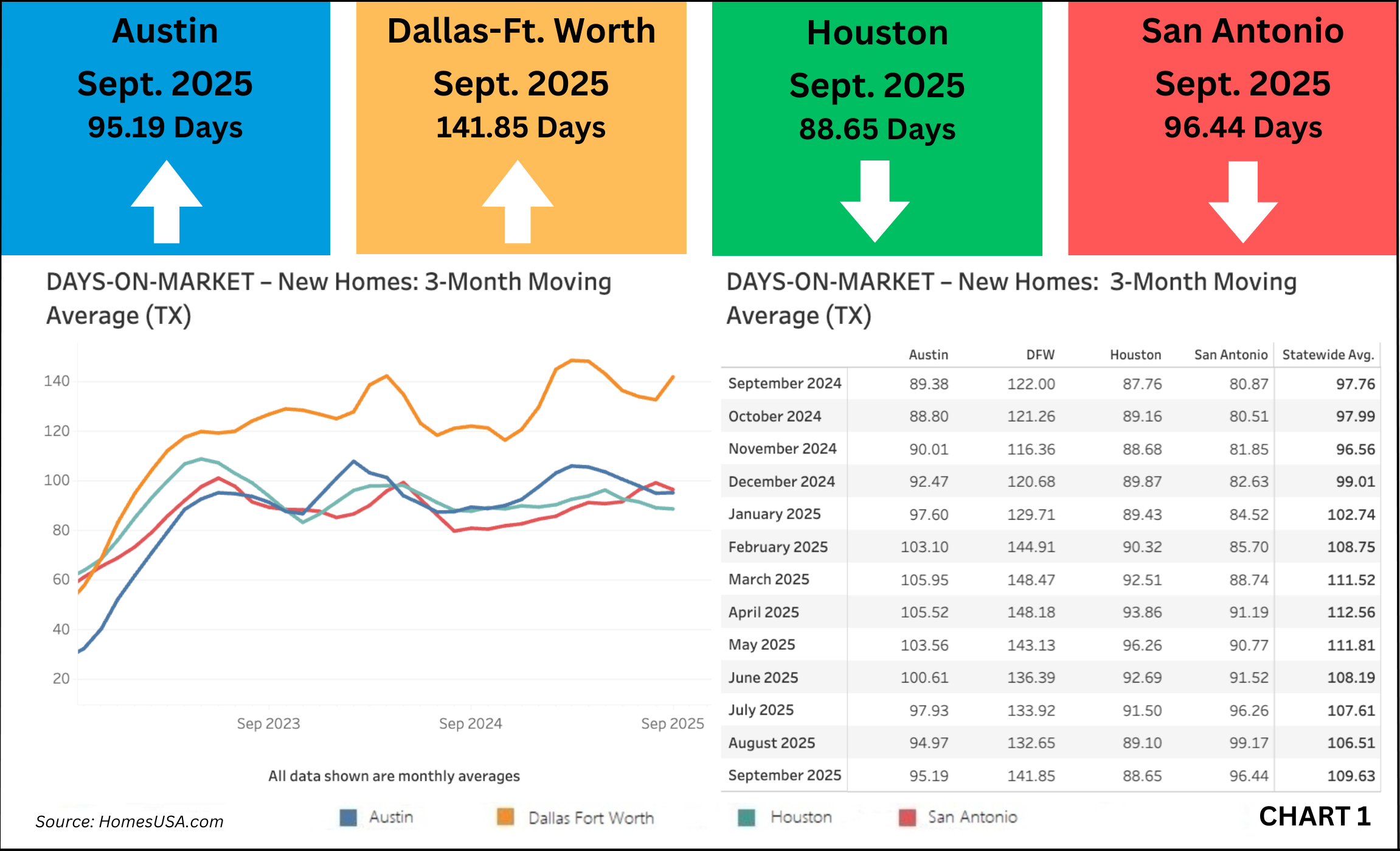 Chart 1 Texas New Homes Tracking Days on Market