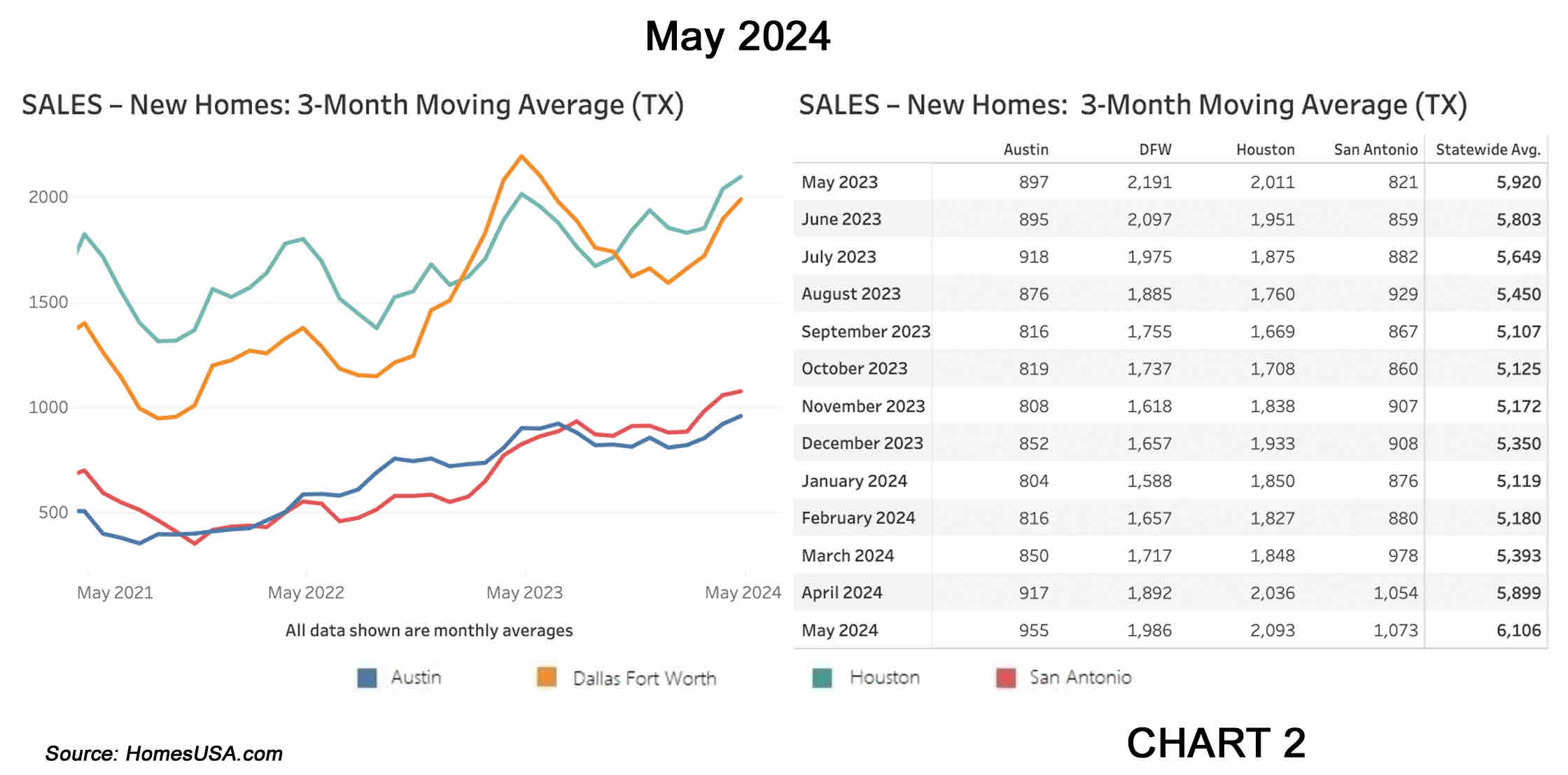 Chart 2 Texas New Home Sales Market