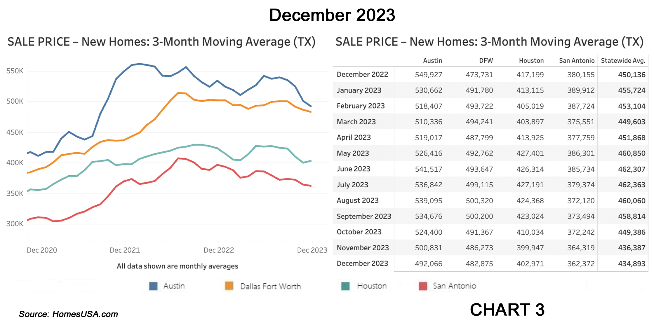 Chart 3 Texas New Home Sales Prices Market