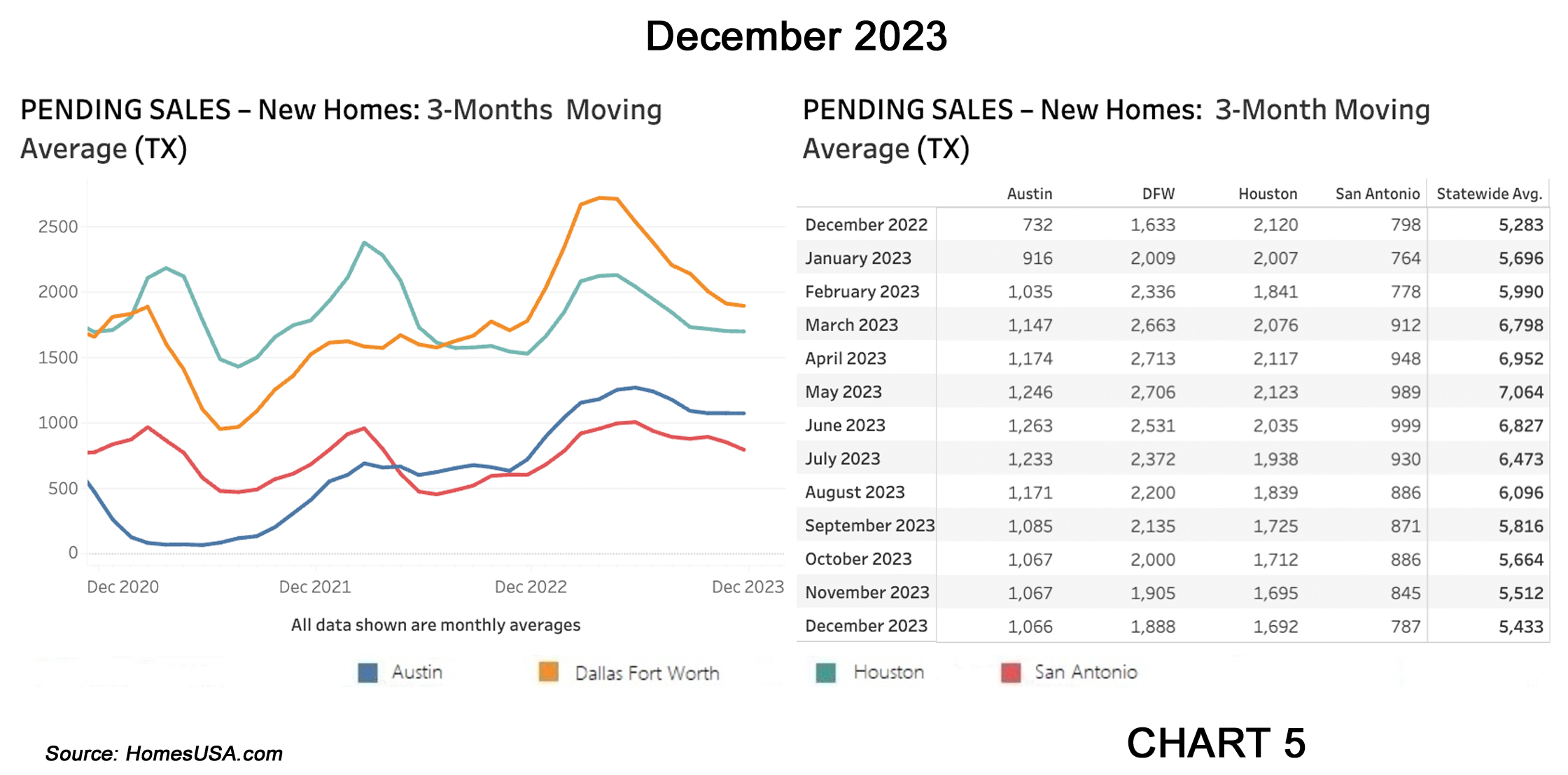 Chart 5 Texas Pending New Home Sales Market