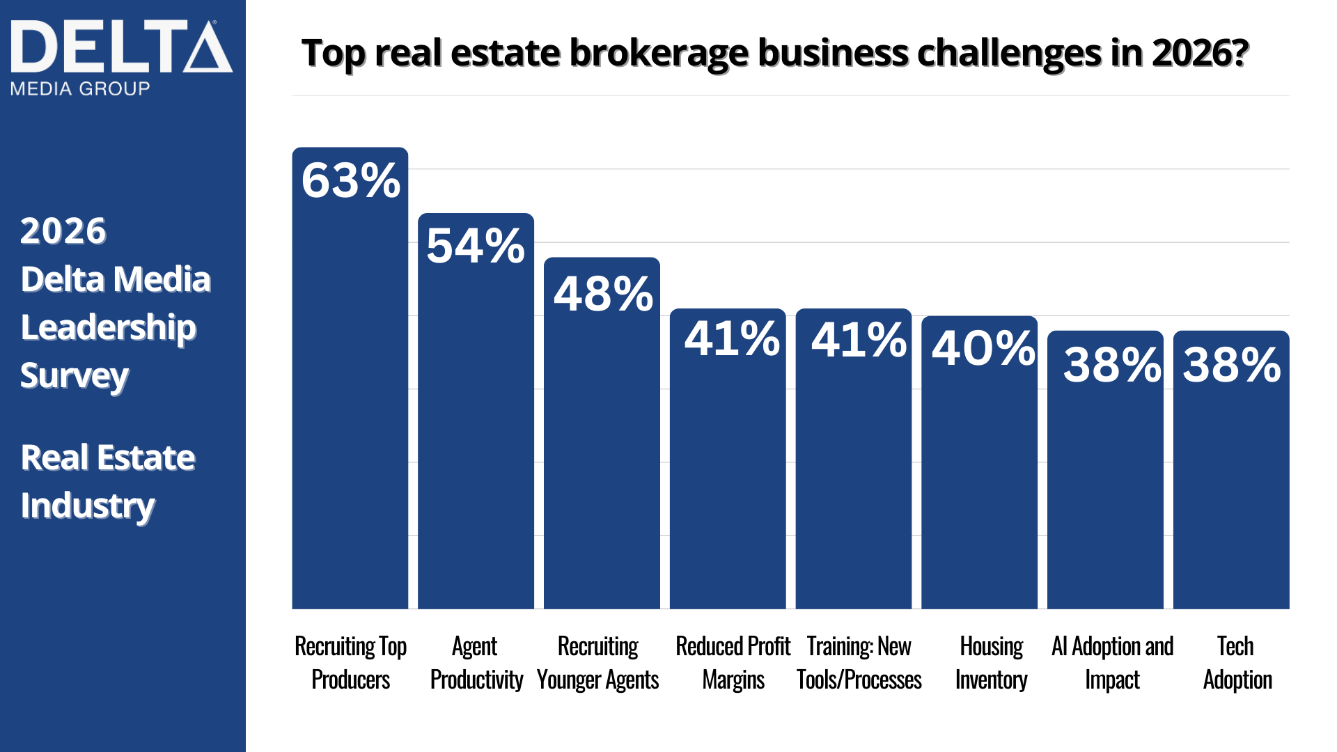 Chart Business Challenges Delta Media 2026 Economic Survey