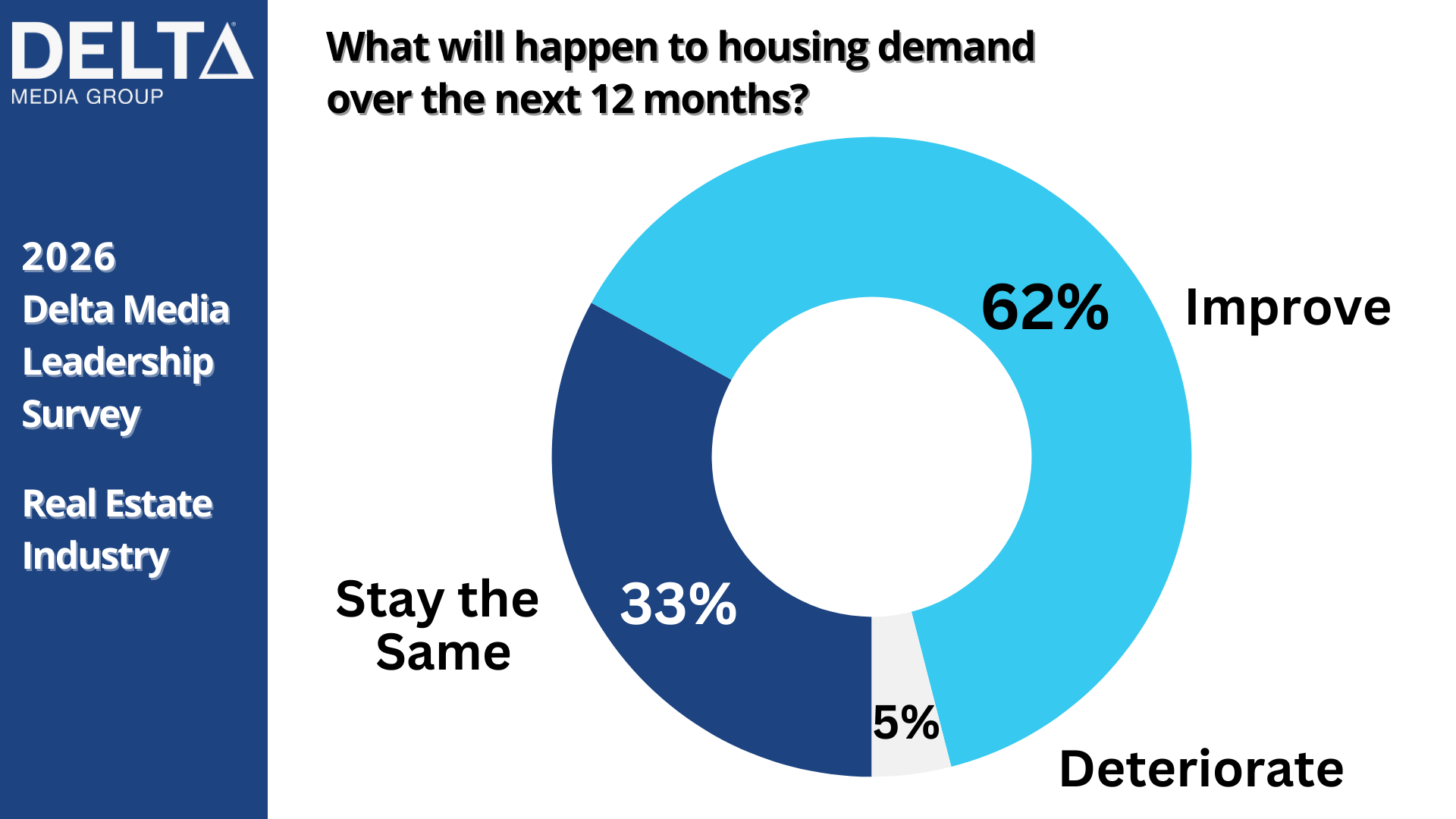 Chart Housing Demand Delta Media 2026 Economic Survey