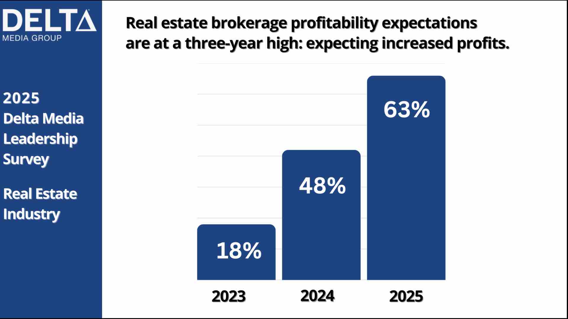 Delta Survey 2025 Brokerage Profits