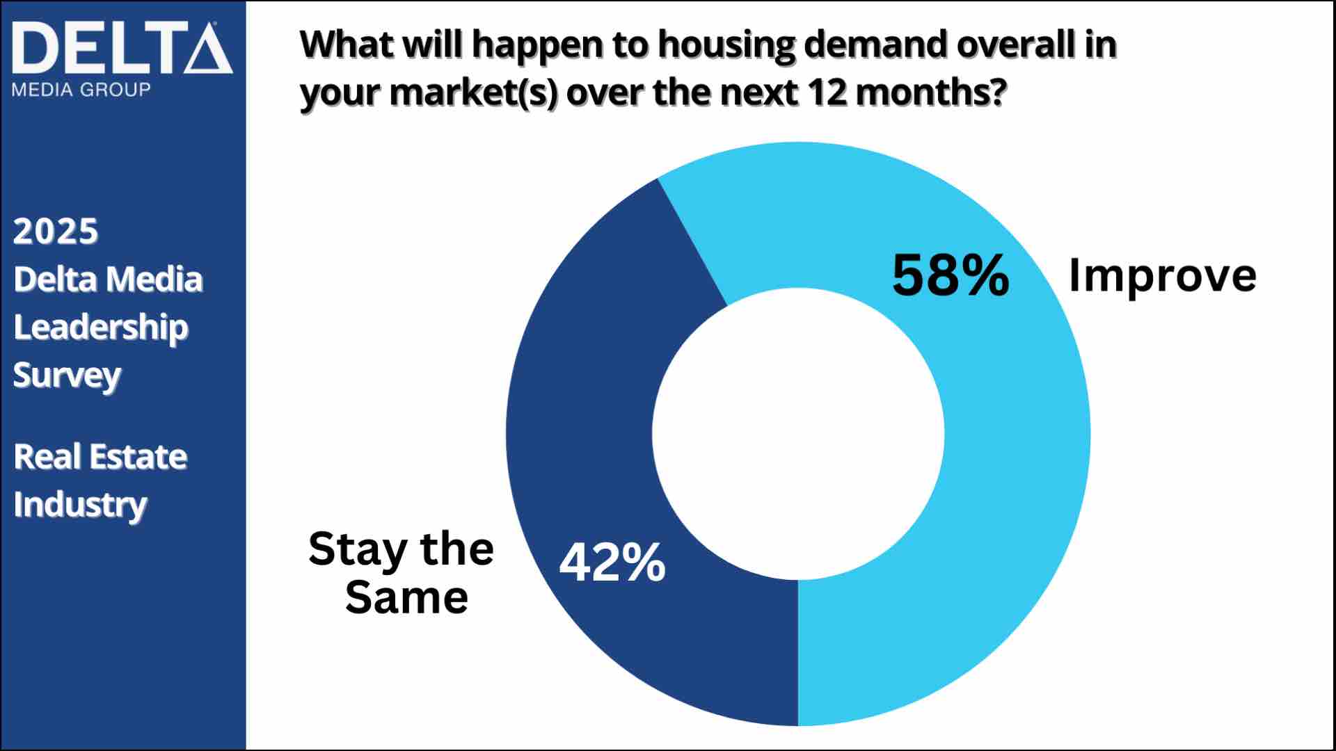 Delta Survey 2025 Housing Demand