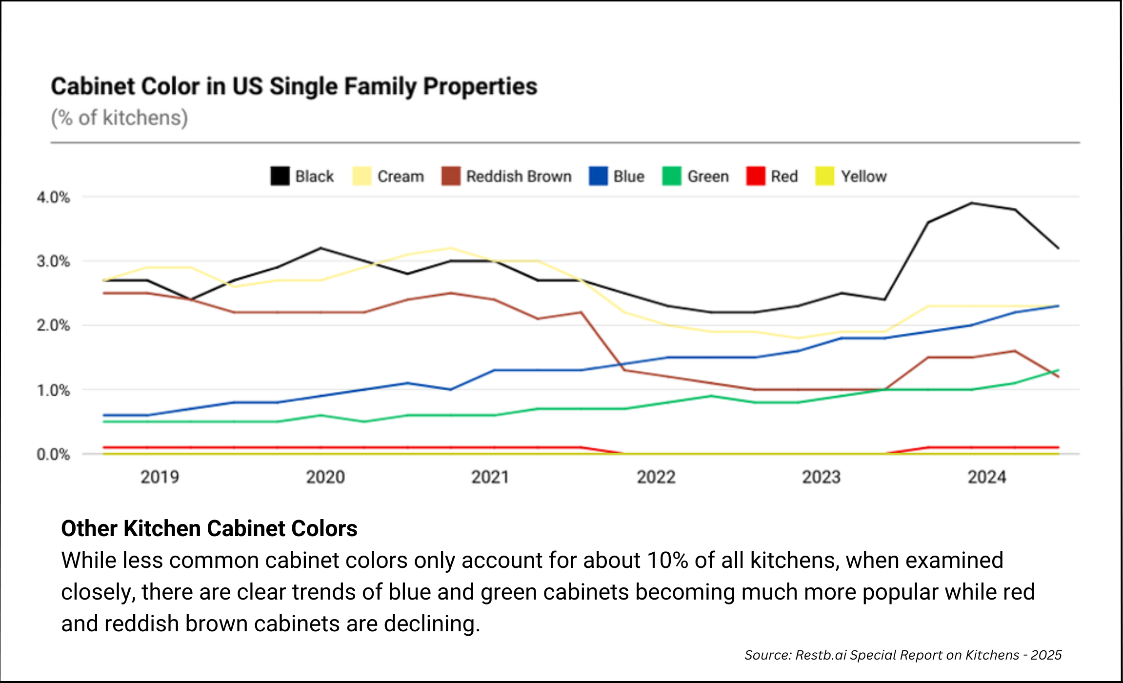 Kitchen Cabinets Other Colors Restb.ai Study