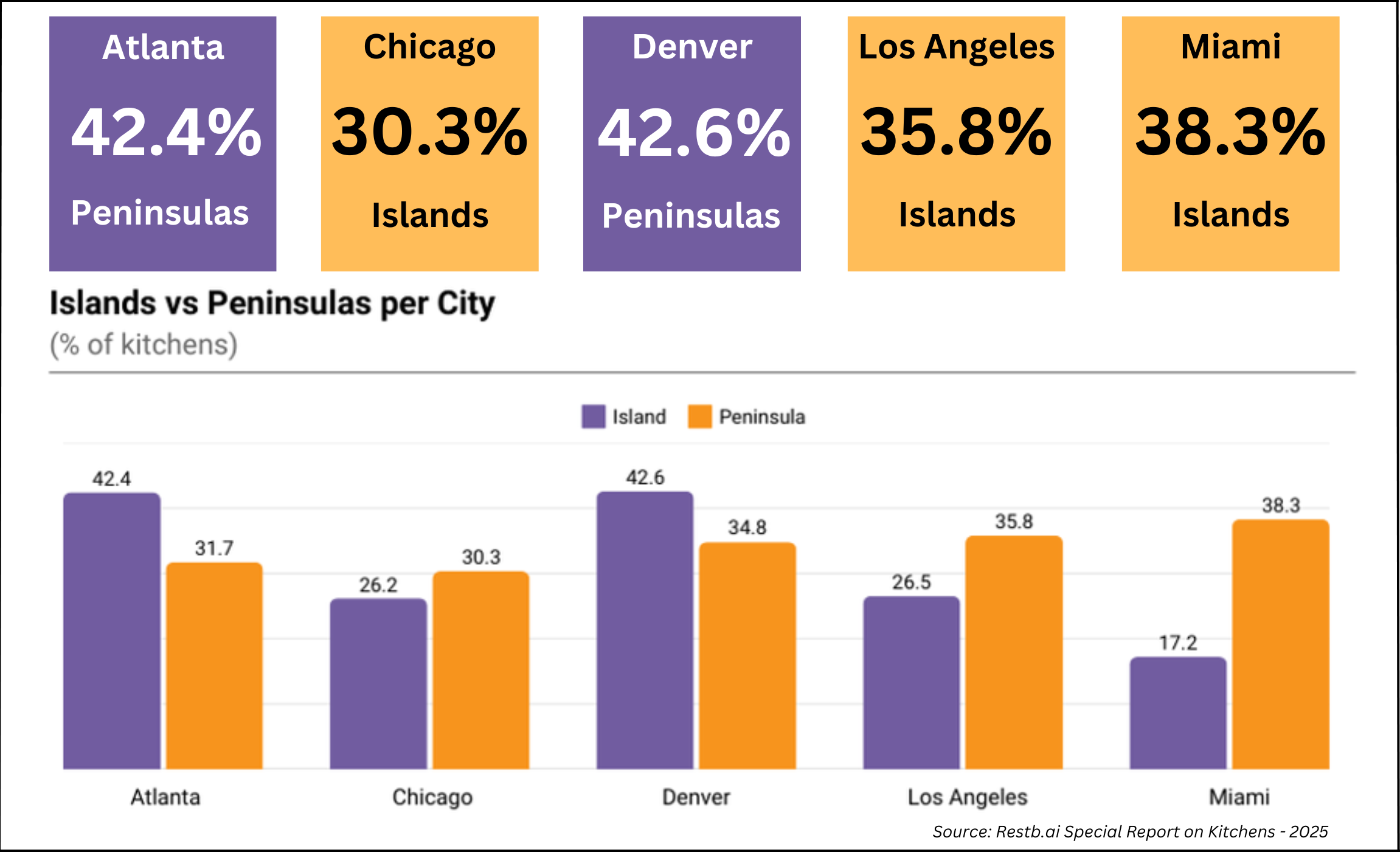 Kitchen Layouts by City Restb.ai Study