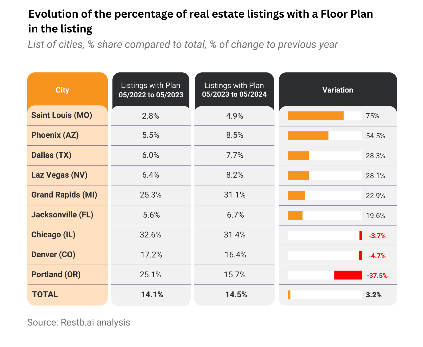 Restb.ai Special Report Chart 1 Evolution of the percentage of real estate listings with Plan in the listings
