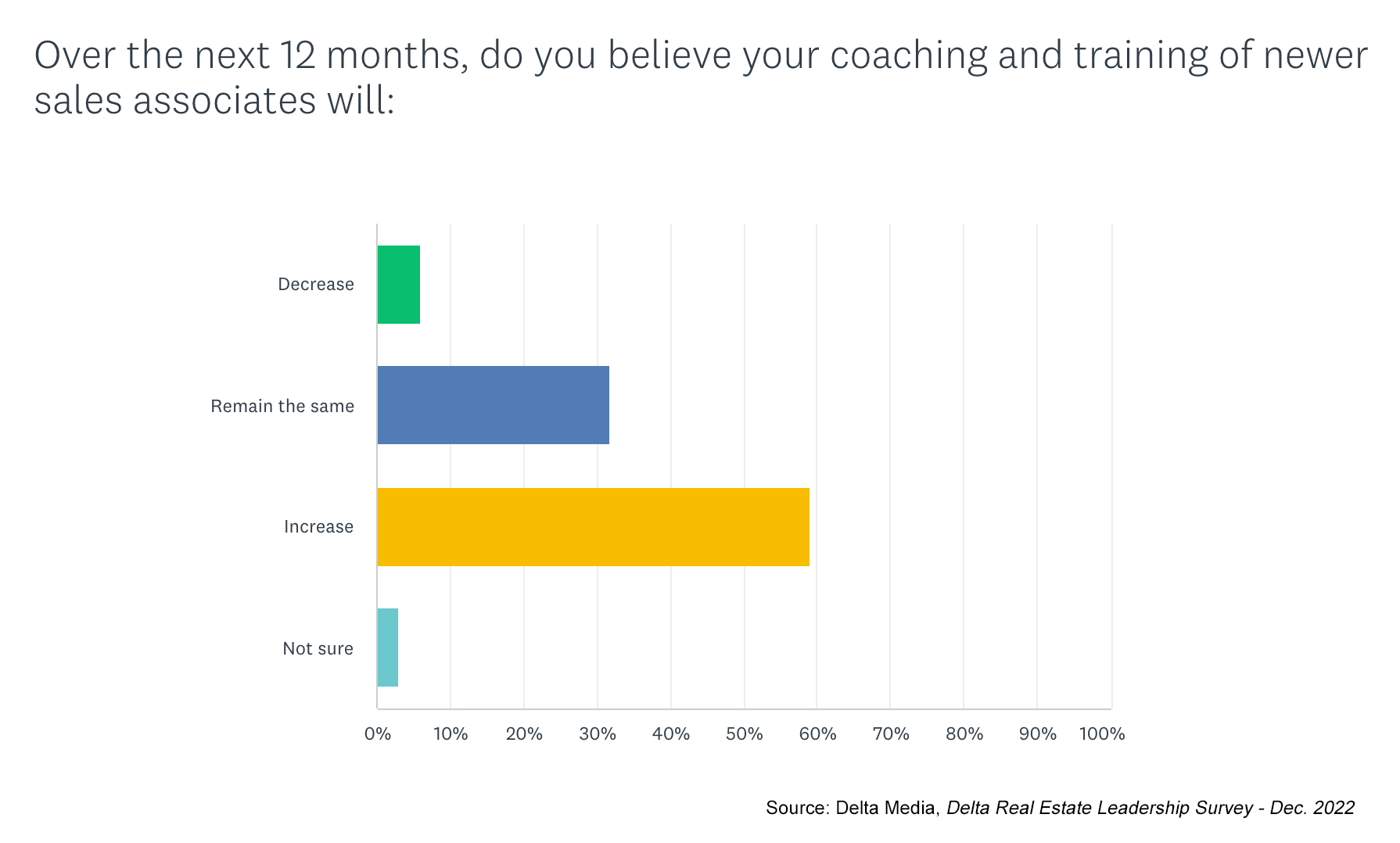 Training Chart Delta Media Survey Dec 2022