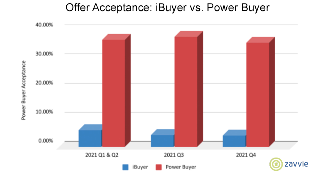 iBuyer v Power Buyer Acceptance