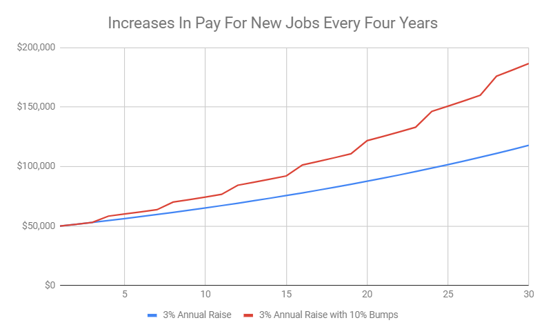 10 Percent Raise Every 4 Years
