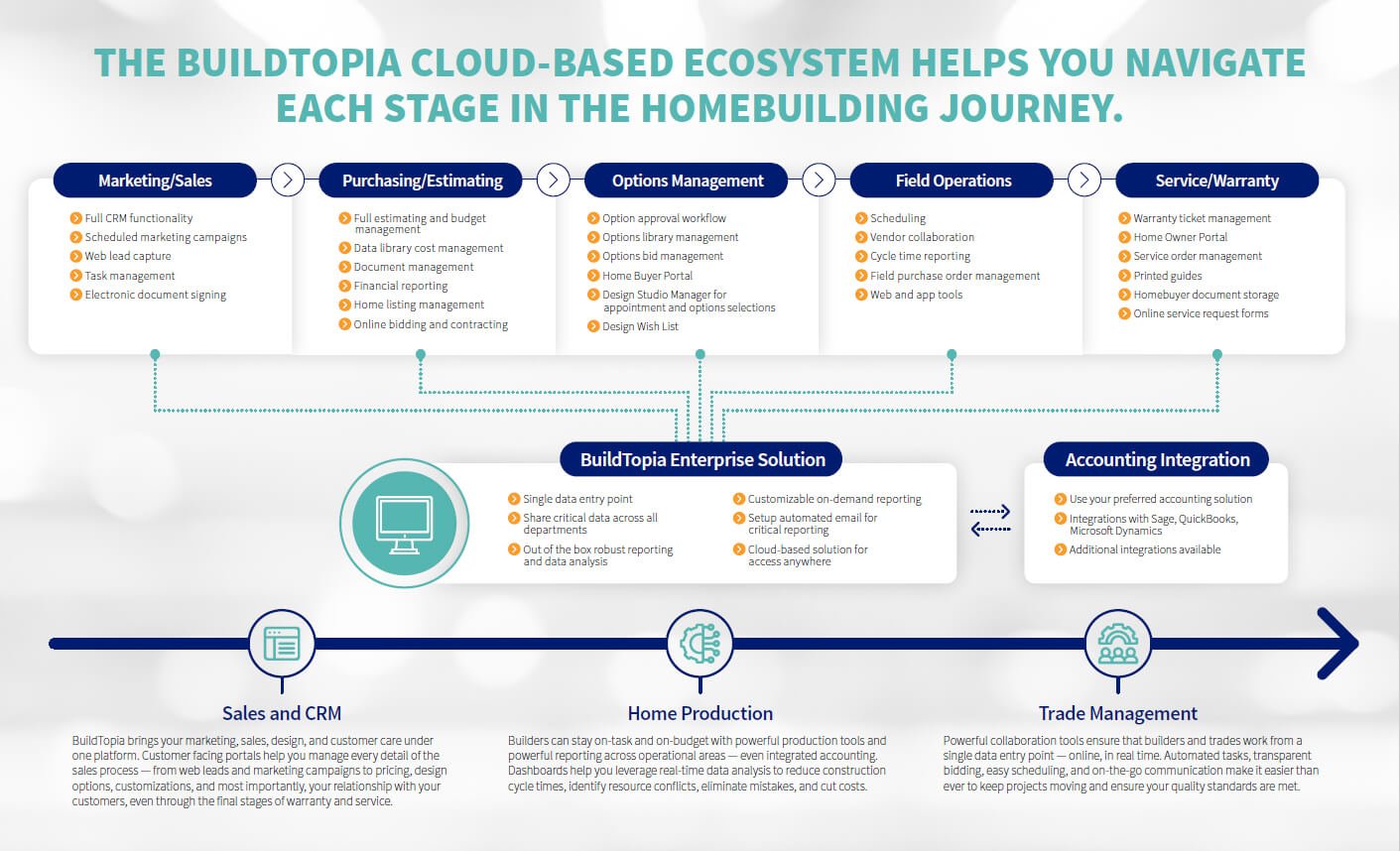BuildTopia Homebuilder ERP Software Ecosystem