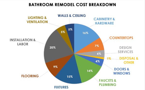 Bathroom Remodel Cost 600