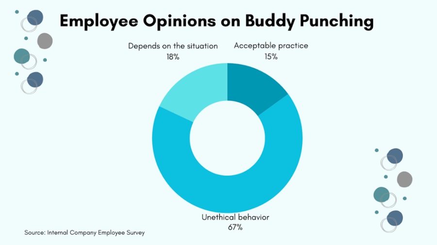 Empolyee buddy punching