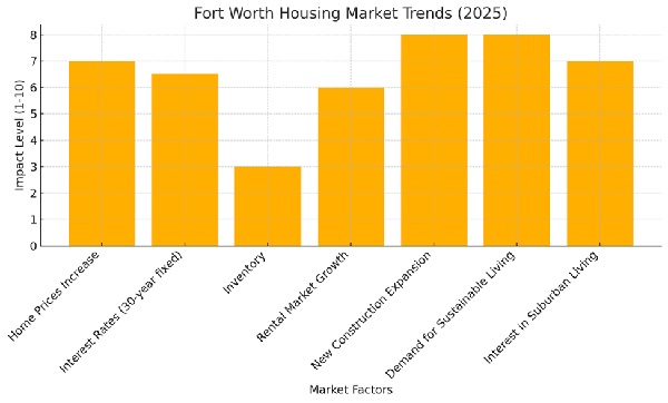 Fort Worth key market trends 600 1