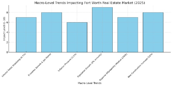 Fort Worth key market trends 600 2