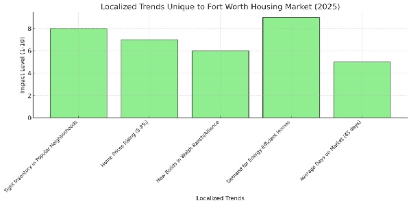 Fort Worth key market trends 600 3