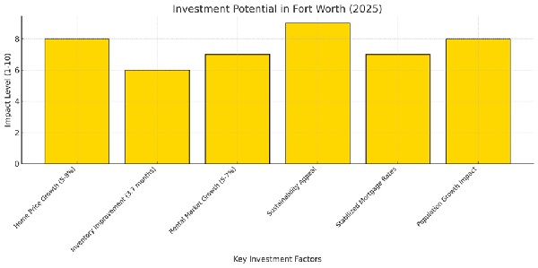 Fort Worth key market trends 600 4