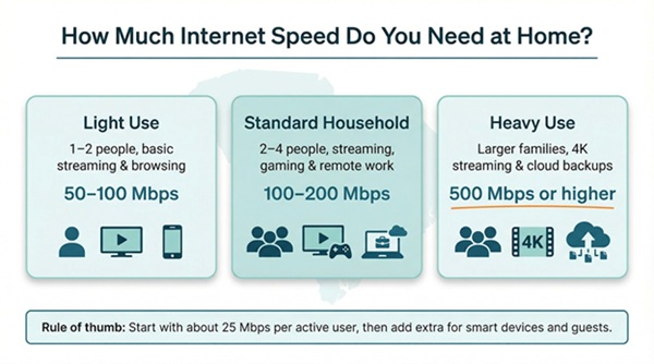 Internet speed AI