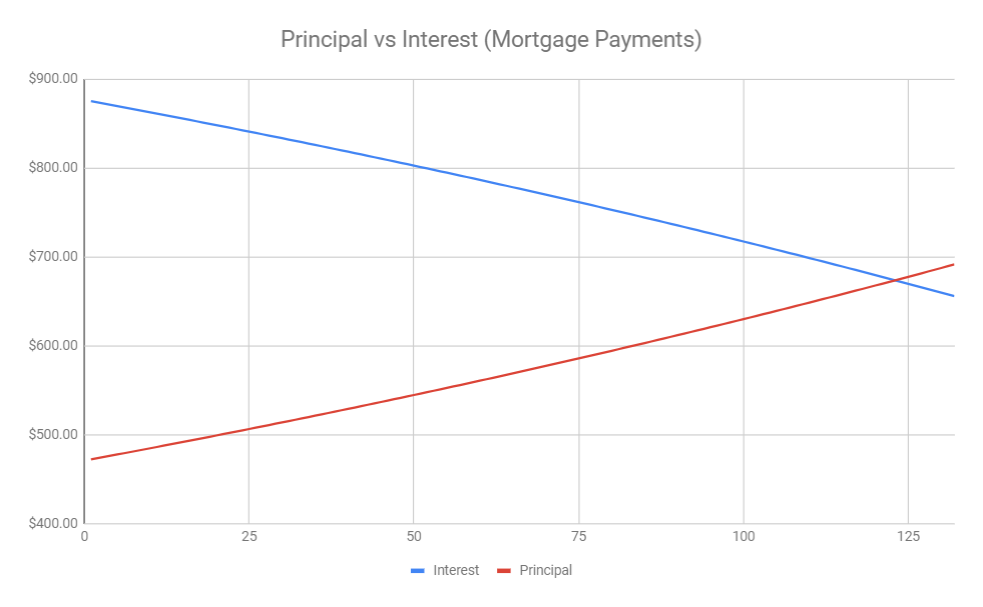 Mortgage Payment Interest vs Principal 10 Years