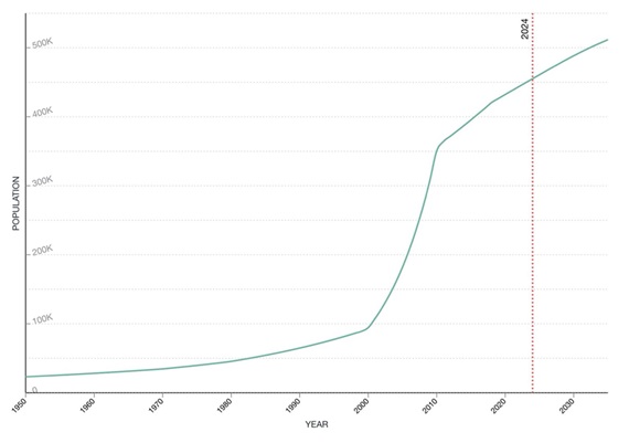 Phuket population graph
