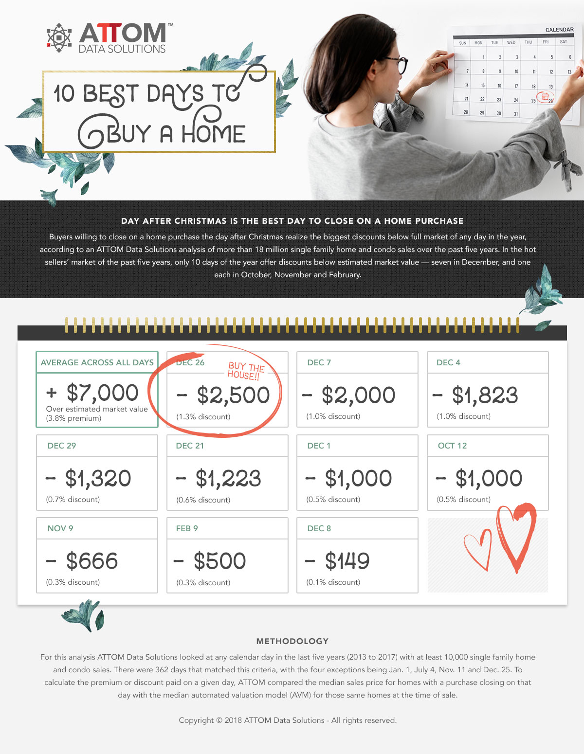 attomdata infographic best day to buy home