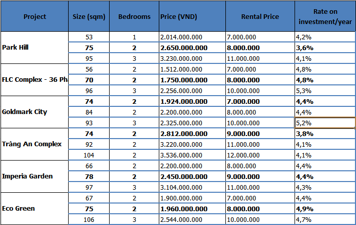 rental rate