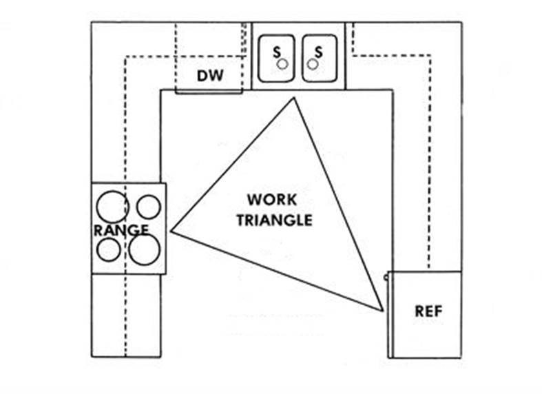 work triangle