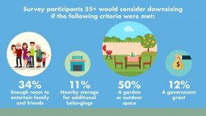 A recent study by Lotus Investment Group reveals downsizing might be the answer