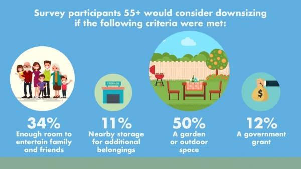 A recent study by Lotus Investment Group reveals downsizing might be the answer