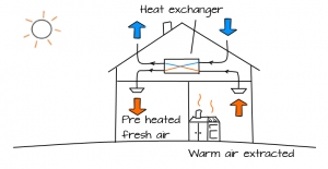 Ventilation with Heat Recovery in Homes: Why &amp; How?