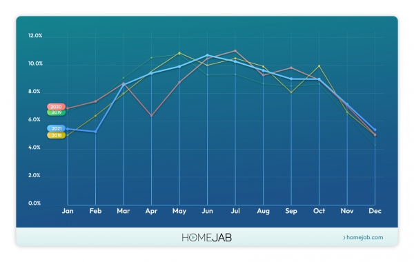 "HomeJab Curve" shows real estate is still seasonal
