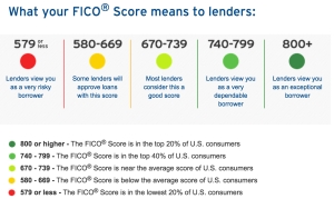 Lender Approved Credit Scores