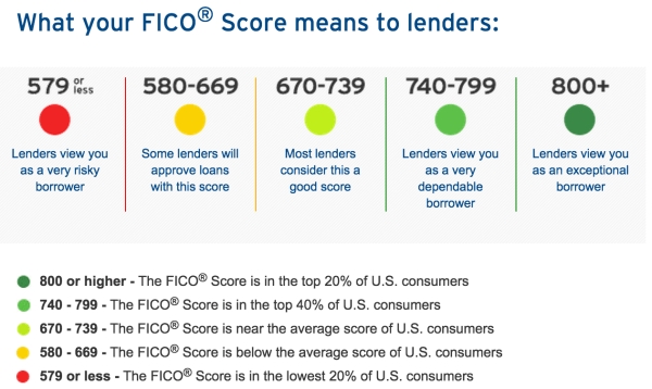 Lender Approved Credit Scores