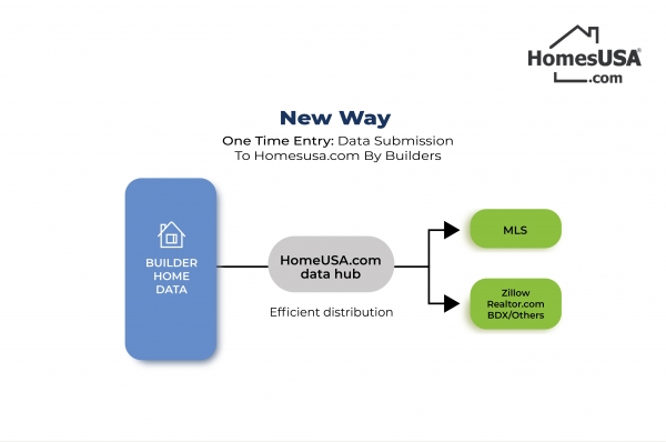 New Listing Technology Powered by HomesUSA.com Offers API-Driven, Single-Entry Data Distribution for Home Builders