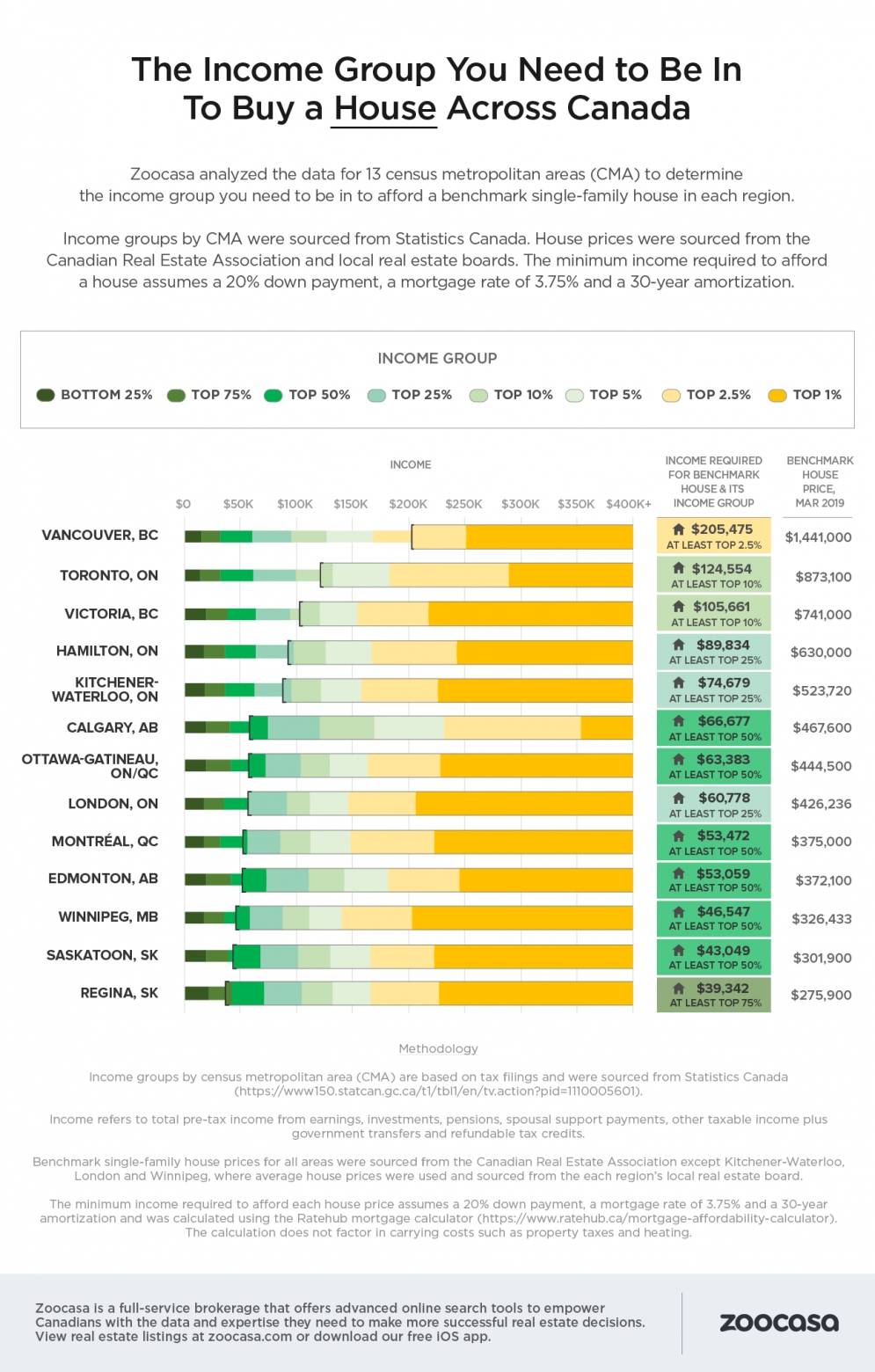 The Shocking Incomes Required to Purchase a Home in these Canadian Cities