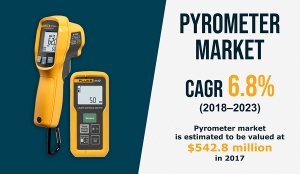 Growing Demand for Accurate Temperature Measurements to Drive Pyrometer Market Forward