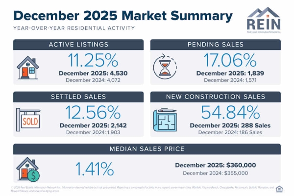 Virginia Beach - December Closings Up, Selling Price Growth Slows