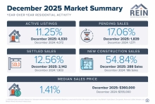 Virginia Beach - December Closings Up, Selling Price Growth Slows