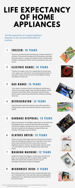 The life expectancy of home appliances in Brentwood, CA.