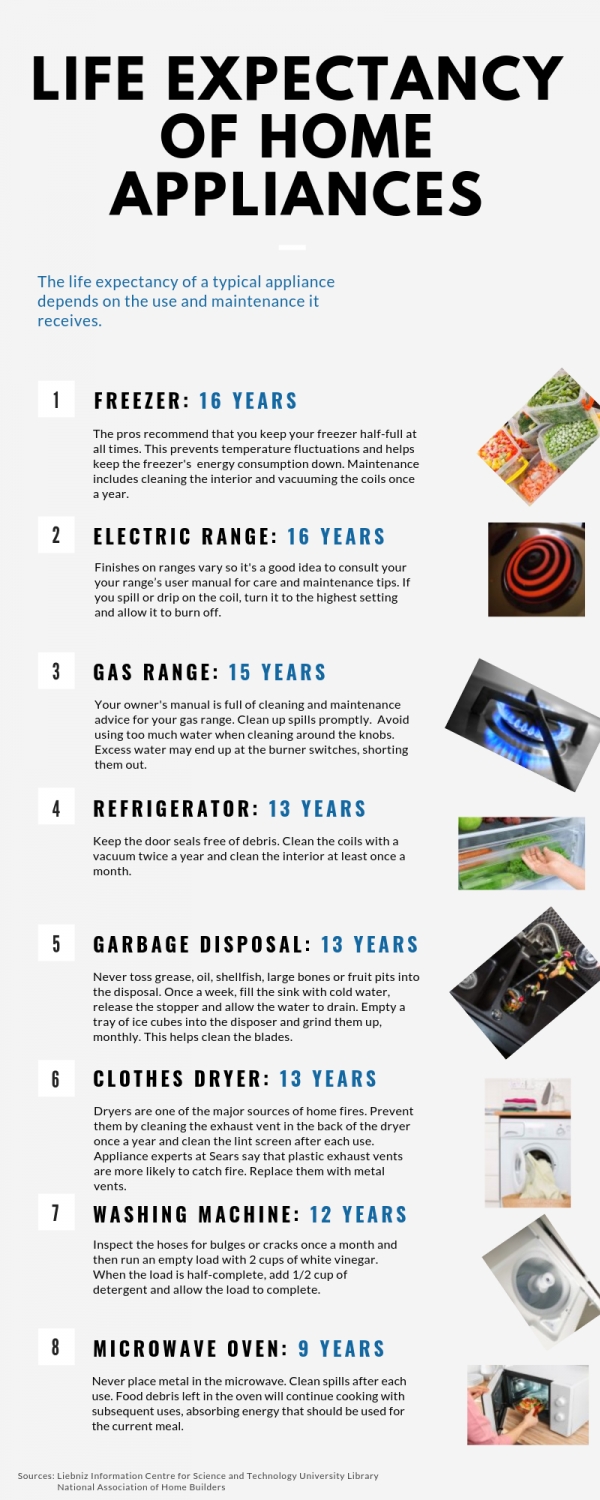 The life expectancy of home appliances in Brentwood, CA.